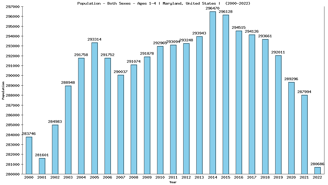 Graph showing Populalation - Pre-schooler - Aged 1-4 - [2000-2022] | Maryland, United-states